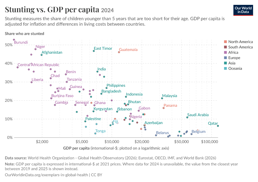 Stunting vs. GDP per capita