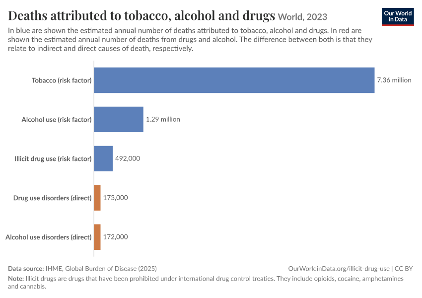 A thumbnail of the "Deaths attributed to tobacco, alcohol and drugs" chart