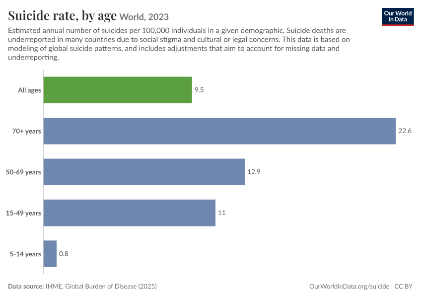 Suicide rate, by age
