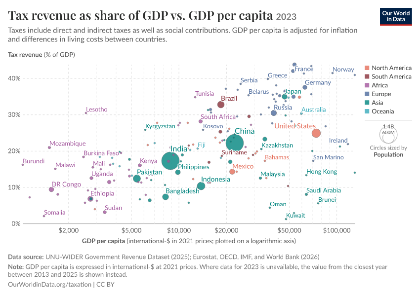 A thumbnail of the "Tax revenue as share of GDP vs. GDP per capita" chart