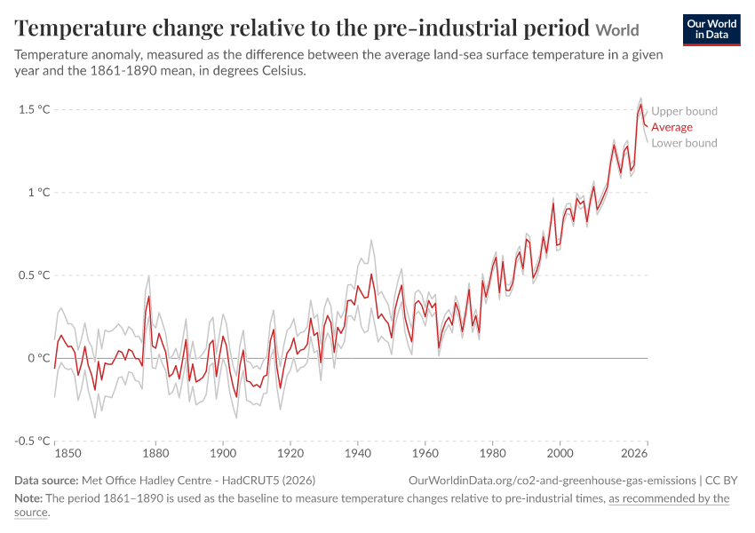 A thumbnail of the "Temperature change relative to the pre-industrial period" chart
