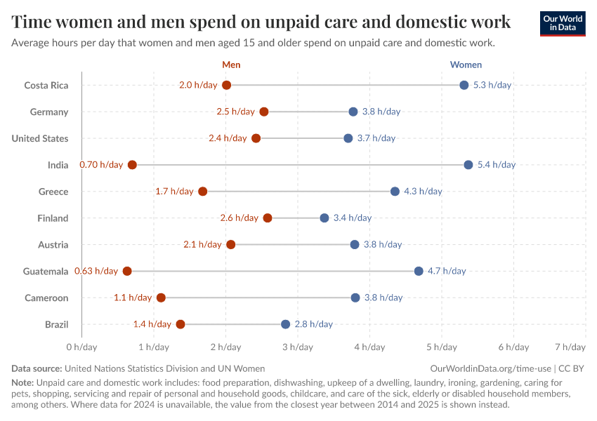 A thumbnail of the "Time women and men spend on unpaid care and domestic work" chart