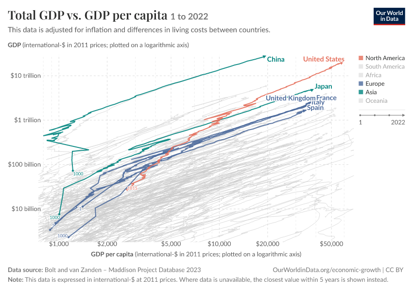 A thumbnail of the "Total GDP vs. GDP per capita" chart