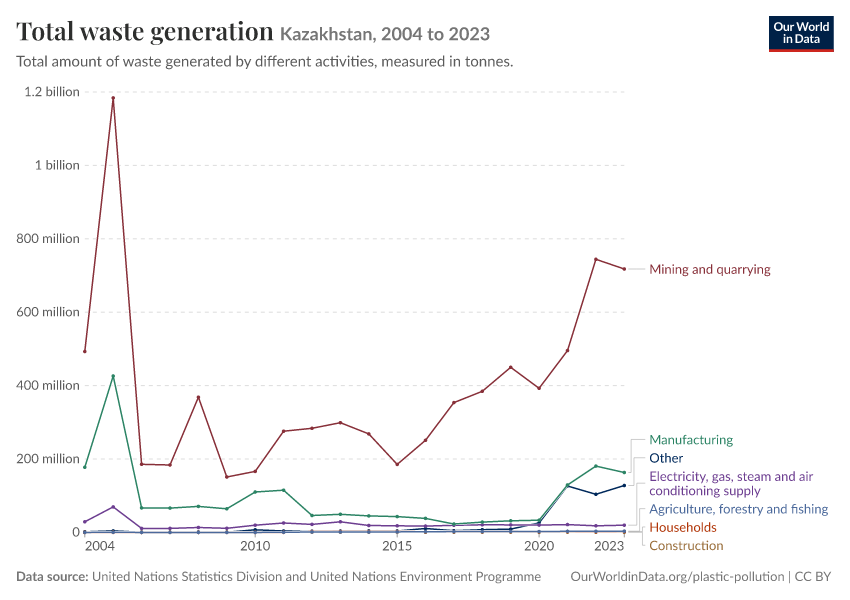 A thumbnail of the "Total waste generation" chart