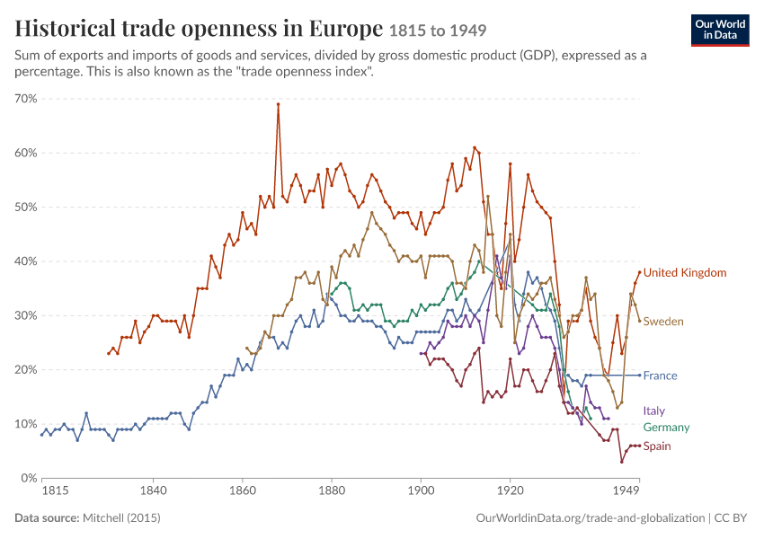 Historical trade openness in Europe