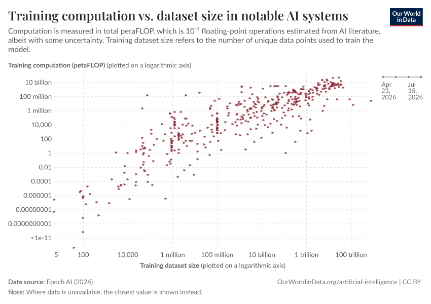 A thumbnail of the "Training computation vs. dataset size in notable AI systems" chart