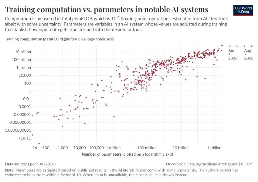 A thumbnail of the "Training computation vs. parameters in notable AI systems" chart