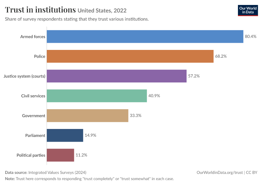 A thumbnail of the "Trust in institutions" chart