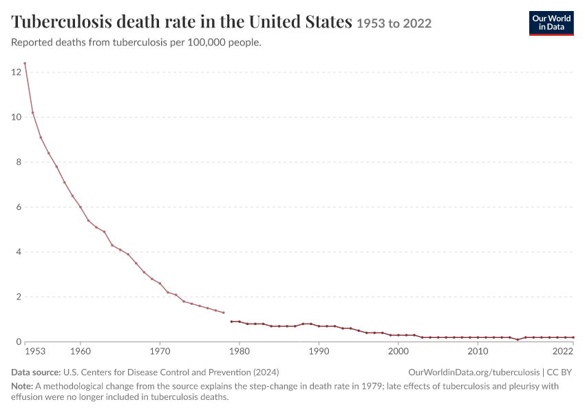 A thumbnail of the "Tuberculosis death rate in the United States" chart