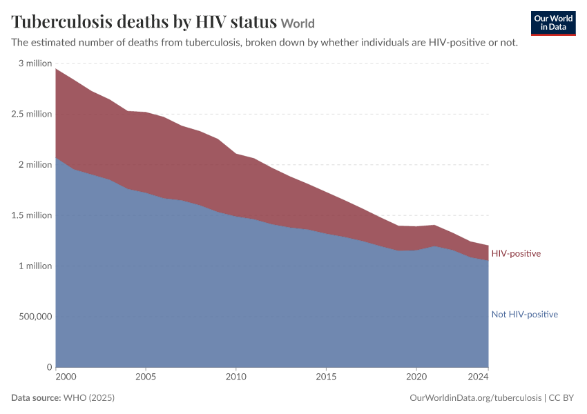 A thumbnail of the "Tuberculosis deaths by HIV status" chart