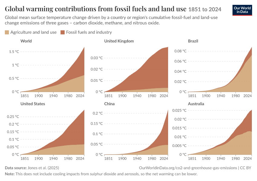 A thumbnail of the "Global warming contributions from fossil fuels and land use" chart