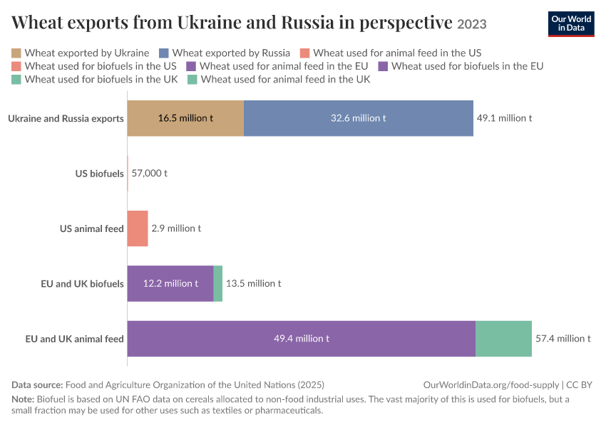 Wheat exports from Ukraine and Russia in perspective