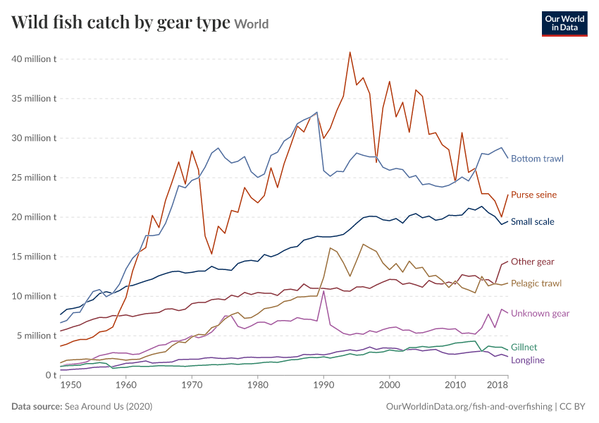 A thumbnail of the "Wild fish catch by gear type" chart