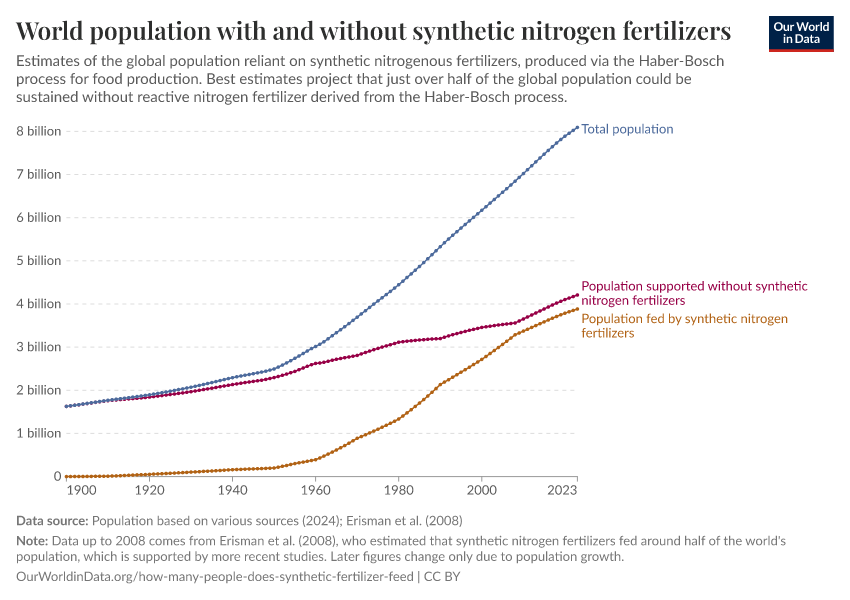 A thumbnail of the "World population with and without synthetic nitrogen fertilizers" chart